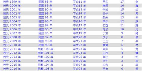 2018是什麼年|2018年是民國幾年？ 年齢對照表